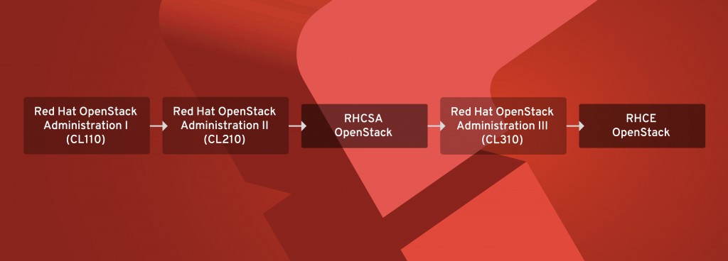 openstack-cl110-cl210-cl310