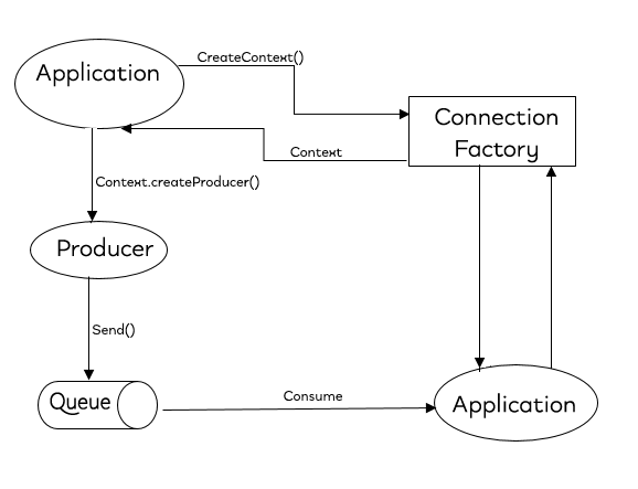 Schema messaging subsystem JBoss EAP7